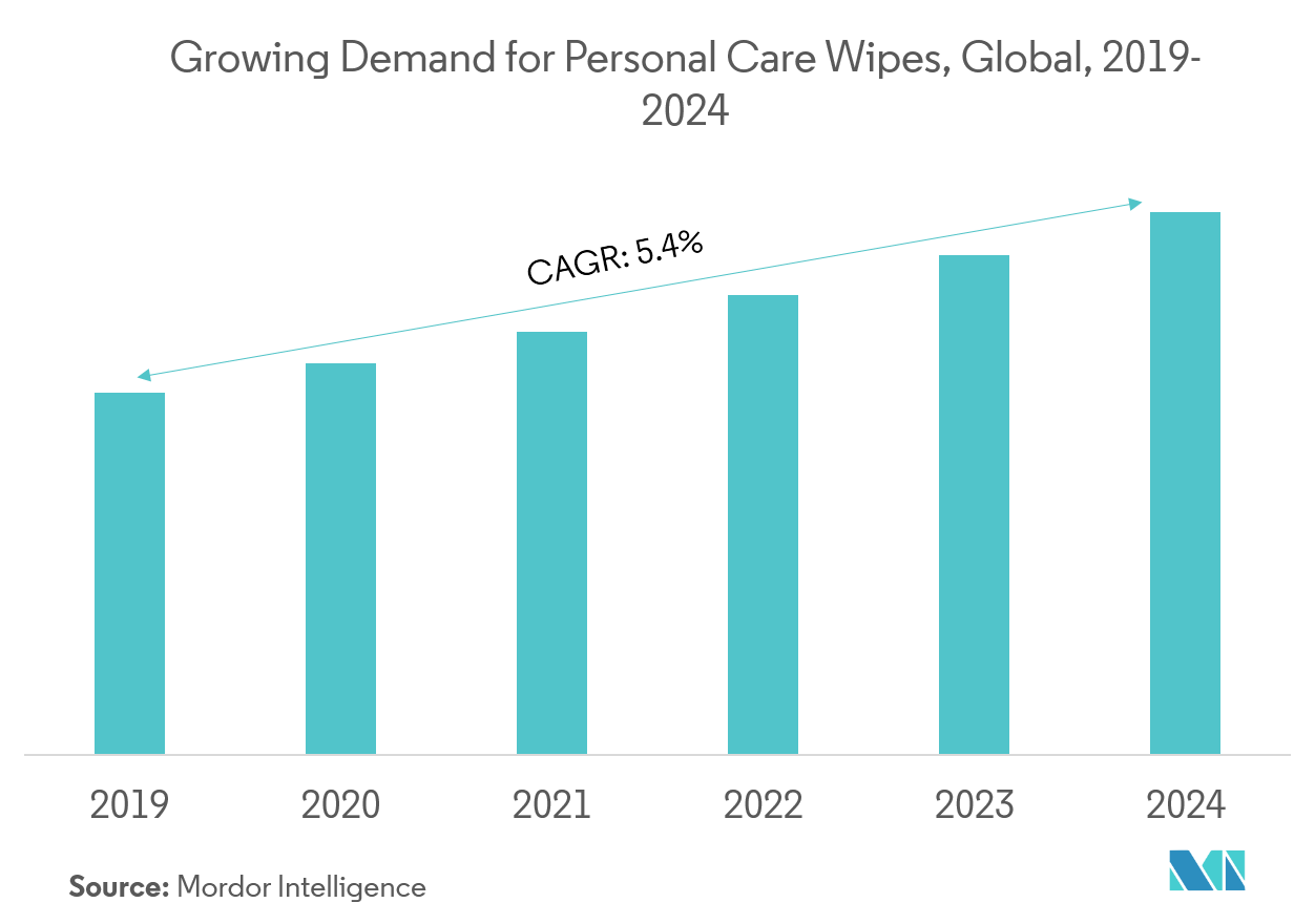 おしりふき市場：パーソナルケア用ワイプの需要拡大、世界、2019-2024年